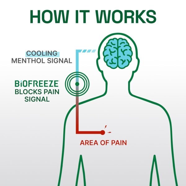 Biofreeze Professional Strength Pain Relief Gel, Arthritis Pain Reliver, Knee & Lower Back Pain Relief, Sore Muscle Relief, Neck Pain Relief, FSA Eligible, 16 FL OZ Biofreeze Menthol Gel - Image 7